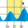 Tide chart for Point Lomo, Coronado, San Diego Bay, California on 2021/05/9