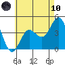 Tide chart for Point Lomo, Coronado, San Diego Bay, California on 2021/06/10