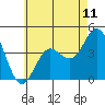 Tide chart for Point Lomo, Coronado, San Diego Bay, California on 2021/06/11