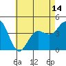 Tide chart for Point Lomo, Coronado, San Diego Bay, California on 2021/06/14