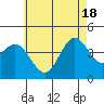 Tide chart for Point Lomo, Coronado, San Diego Bay, California on 2021/06/18