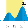 Tide chart for Point Lomo, Coronado, San Diego Bay, California on 2021/06/21
