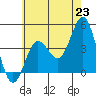 Tide chart for Point Lomo, Coronado, San Diego Bay, California on 2021/06/23