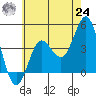 Tide chart for Point Lomo, Coronado, San Diego Bay, California on 2021/06/24