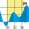 Tide chart for Point Lomo, Coronado, San Diego Bay, California on 2021/06/25