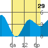 Tide chart for Point Lomo, Coronado, San Diego Bay, California on 2021/06/29