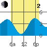 Tide chart for Point Lomo, Coronado, San Diego Bay, California on 2021/06/2