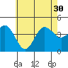 Tide chart for Point Lomo, Coronado, San Diego Bay, California on 2021/06/30