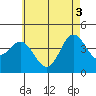 Tide chart for Point Lomo, Coronado, San Diego Bay, California on 2021/06/3