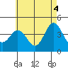 Tide chart for Point Lomo, Coronado, San Diego Bay, California on 2021/06/4