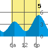 Tide chart for Point Lomo, Coronado, San Diego Bay, California on 2021/06/5