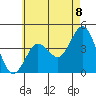 Tide chart for Point Lomo, Coronado, San Diego Bay, California on 2021/06/8