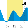 Tide chart for Point Lomo, Coronado, San Diego Bay, California on 2021/08/10