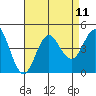 Tide chart for Point Lomo, Coronado, San Diego Bay, California on 2021/08/11