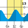 Tide chart for Point Lomo, Coronado, San Diego Bay, California on 2021/08/13