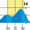 Tide chart for Point Lomo, Coronado, San Diego Bay, California on 2021/08/16
