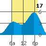 Tide chart for Point Lomo, Coronado, San Diego Bay, California on 2021/08/17