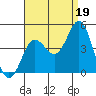 Tide chart for Point Lomo, Coronado, San Diego Bay, California on 2021/08/19