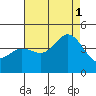 Tide chart for Point Lomo, Coronado, San Diego Bay, California on 2021/08/1