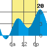 Tide chart for Point Lomo, Coronado, San Diego Bay, California on 2021/08/20