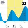 Tide chart for Point Lomo, Coronado, San Diego Bay, California on 2021/08/22