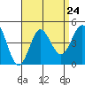 Tide chart for Point Lomo, Coronado, San Diego Bay, California on 2021/08/24