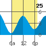 Tide chart for Point Lomo, Coronado, San Diego Bay, California on 2021/08/25