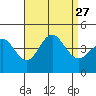 Tide chart for Point Lomo, Coronado, San Diego Bay, California on 2021/08/27
