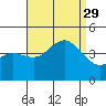 Tide chart for Point Lomo, Coronado, San Diego Bay, California on 2021/08/29
