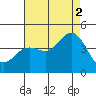 Tide chart for Point Lomo, Coronado, San Diego Bay, California on 2021/08/2