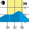 Tide chart for Point Lomo, Coronado, San Diego Bay, California on 2021/08/30