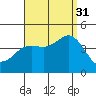 Tide chart for Point Lomo, Coronado, San Diego Bay, California on 2021/08/31