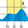 Tide chart for Point Lomo, Coronado, San Diego Bay, California on 2021/08/3