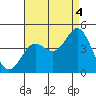 Tide chart for Point Lomo, Coronado, San Diego Bay, California on 2021/08/4