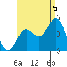 Tide chart for Point Lomo, Coronado, San Diego Bay, California on 2021/08/5