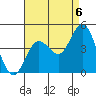 Tide chart for Point Lomo, Coronado, San Diego Bay, California on 2021/08/6