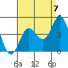 Tide chart for Point Lomo, Coronado, San Diego Bay, California on 2021/08/7