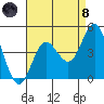 Tide chart for Point Lomo, Coronado, San Diego Bay, California on 2021/08/8