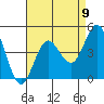 Tide chart for Point Lomo, Coronado, San Diego Bay, California on 2021/08/9