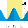 Tide chart for Point Lomo, Coronado, San Diego Bay, California on 2021/09/10