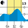 Tide chart for Point Lomo, Coronado, San Diego Bay, California on 2021/09/13