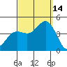 Tide chart for Point Lomo, Coronado, San Diego Bay, California on 2021/09/14
