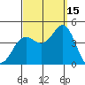 Tide chart for Point Lomo, Coronado, San Diego Bay, California on 2021/09/15