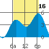 Tide chart for Point Lomo, Coronado, San Diego Bay, California on 2021/09/16