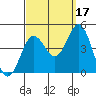 Tide chart for Point Lomo, Coronado, San Diego Bay, California on 2021/09/17
