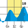 Tide chart for Point Lomo, Coronado, San Diego Bay, California on 2021/09/18