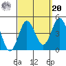Tide chart for Point Lomo, Coronado, San Diego Bay, California on 2021/09/20