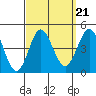 Tide chart for Point Lomo, Coronado, San Diego Bay, California on 2021/09/21