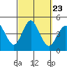 Tide chart for Point Lomo, Coronado, San Diego Bay, California on 2021/09/23