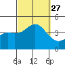 Tide chart for Point Lomo, Coronado, San Diego Bay, California on 2021/09/27